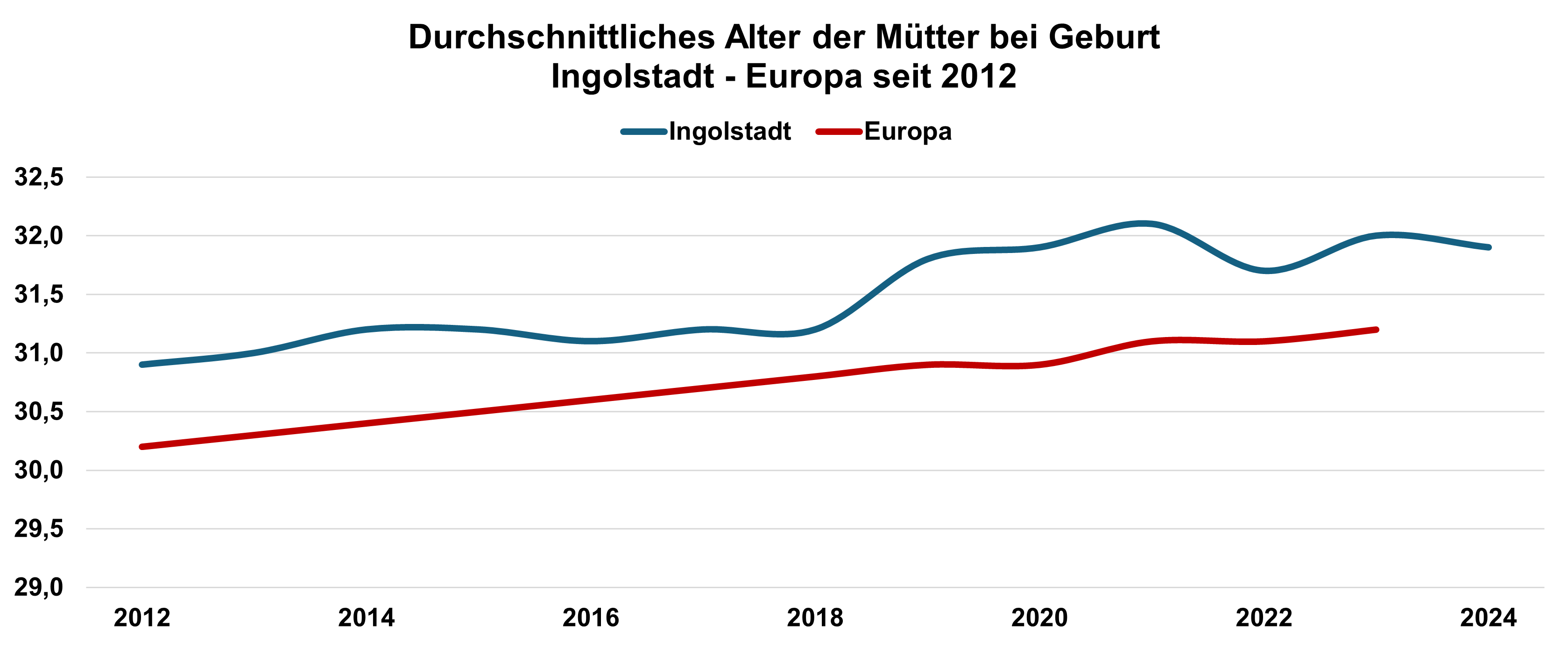Quelle: Bayerisches Landesamt für Statistik, Eurostat // Darstellung / Berechnung: Statistik und Stadtforschung Ingolstadt